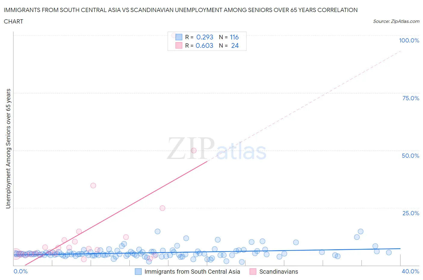 Immigrants from South Central Asia vs Scandinavian Unemployment Among Seniors over 65 years