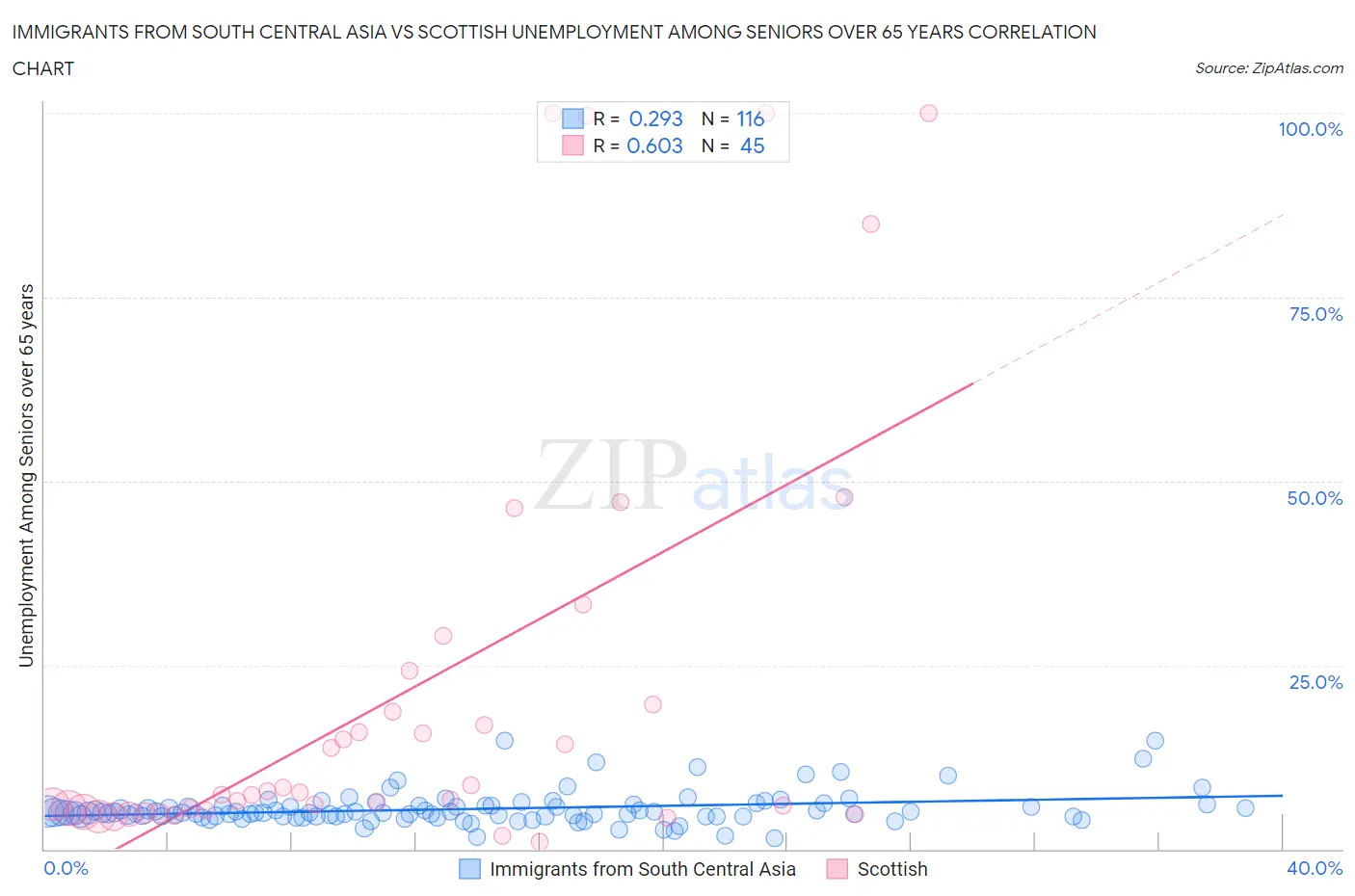 Immigrants from South Central Asia vs Scottish Unemployment Among Seniors over 65 years