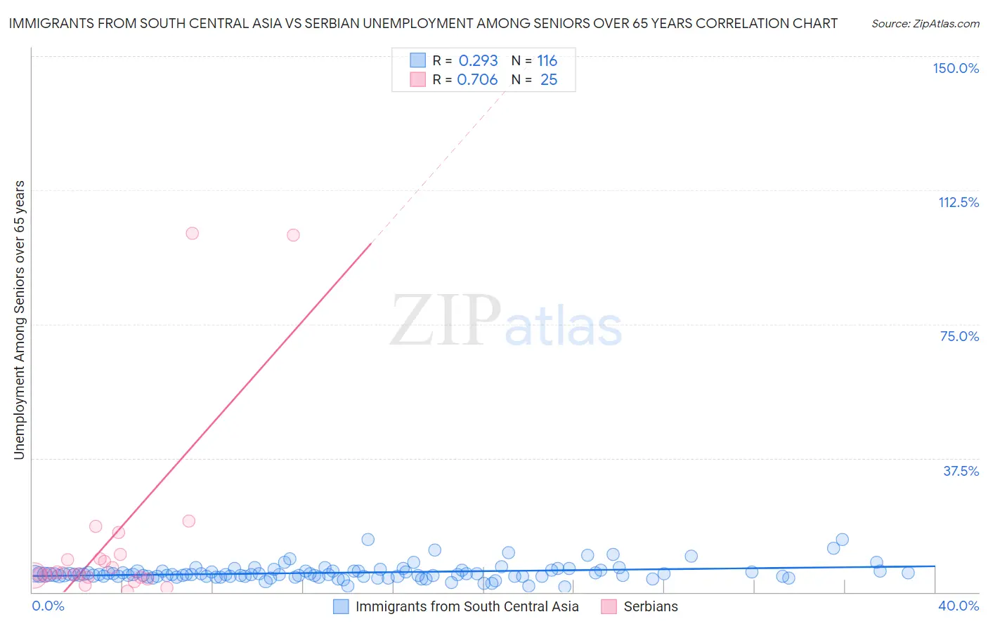 Immigrants from South Central Asia vs Serbian Unemployment Among Seniors over 65 years