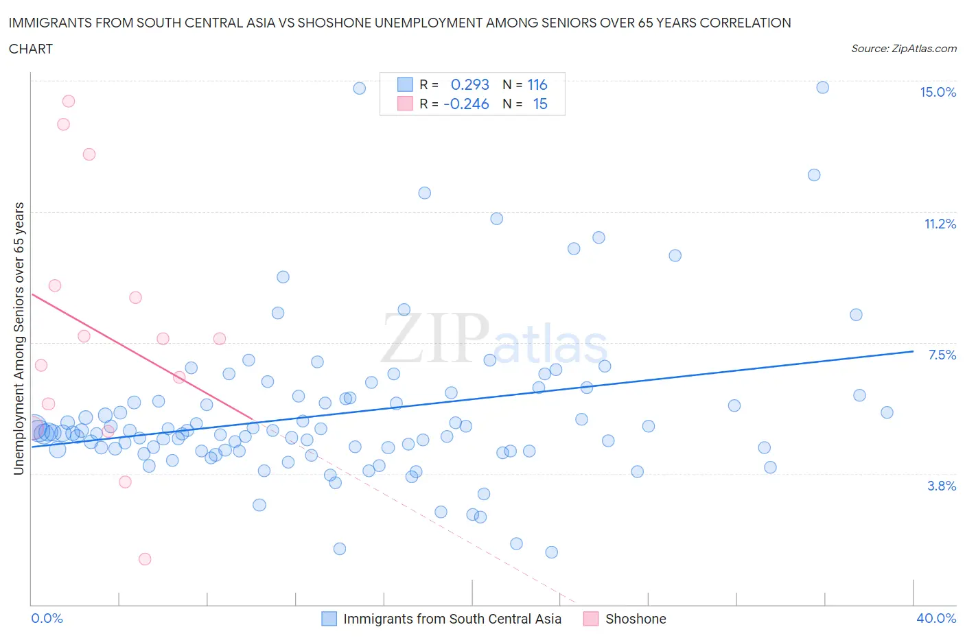 Immigrants from South Central Asia vs Shoshone Unemployment Among Seniors over 65 years