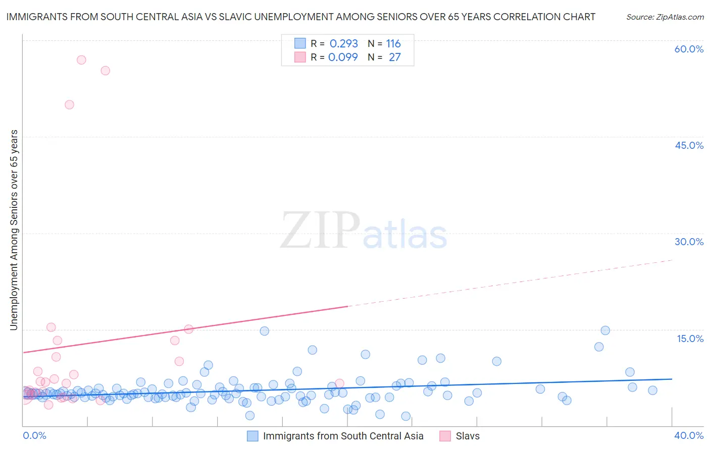 Immigrants from South Central Asia vs Slavic Unemployment Among Seniors over 65 years