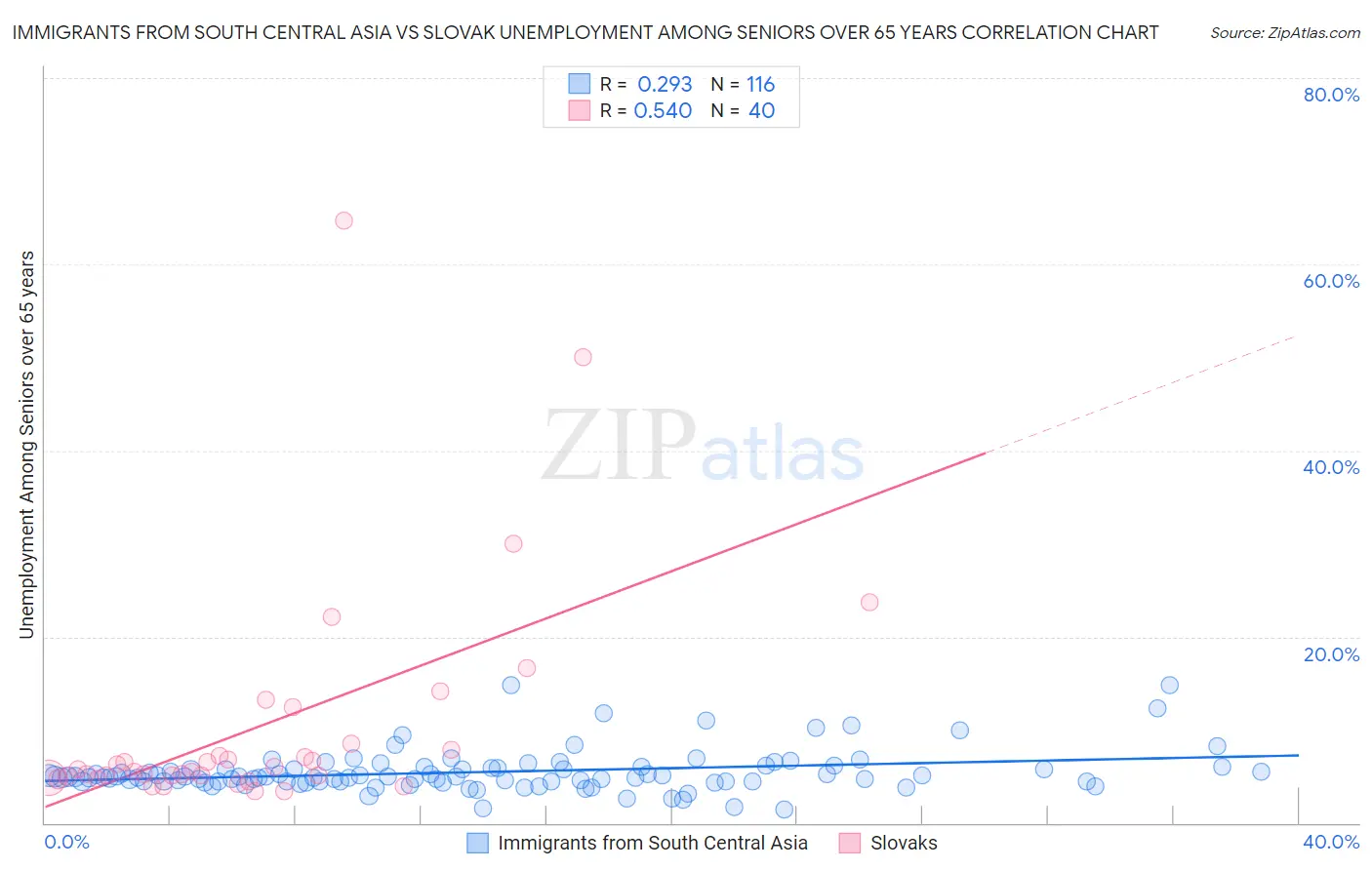 Immigrants from South Central Asia vs Slovak Unemployment Among Seniors over 65 years