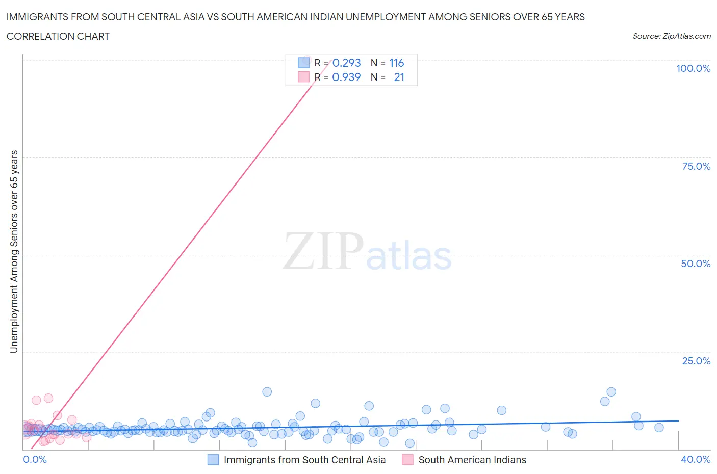 Immigrants from South Central Asia vs South American Indian Unemployment Among Seniors over 65 years