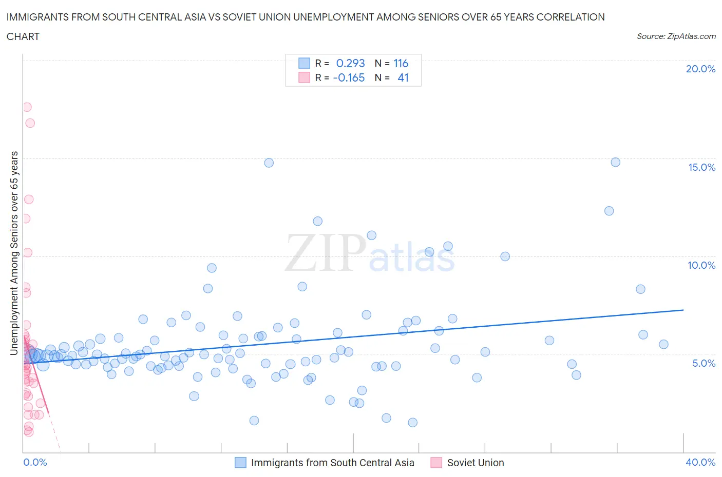 Immigrants from South Central Asia vs Soviet Union Unemployment Among Seniors over 65 years