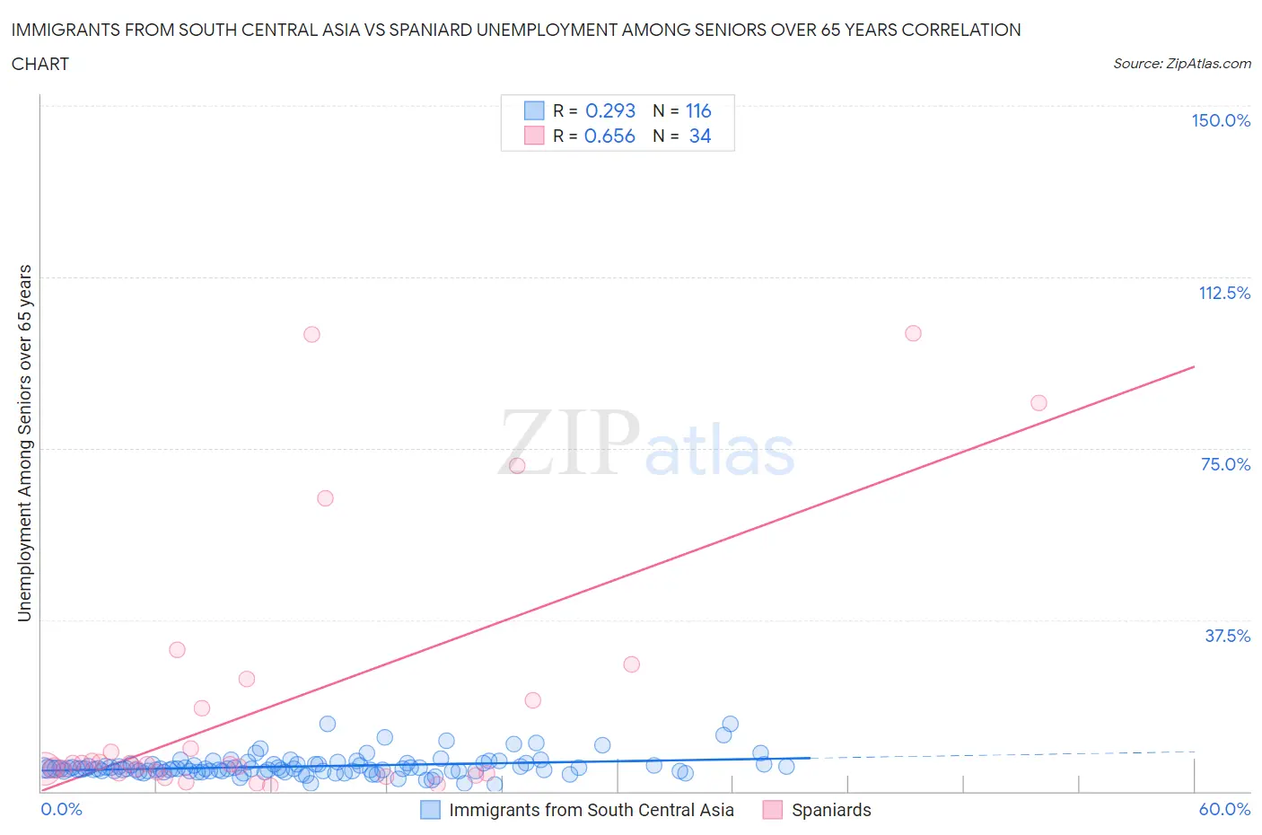 Immigrants from South Central Asia vs Spaniard Unemployment Among Seniors over 65 years