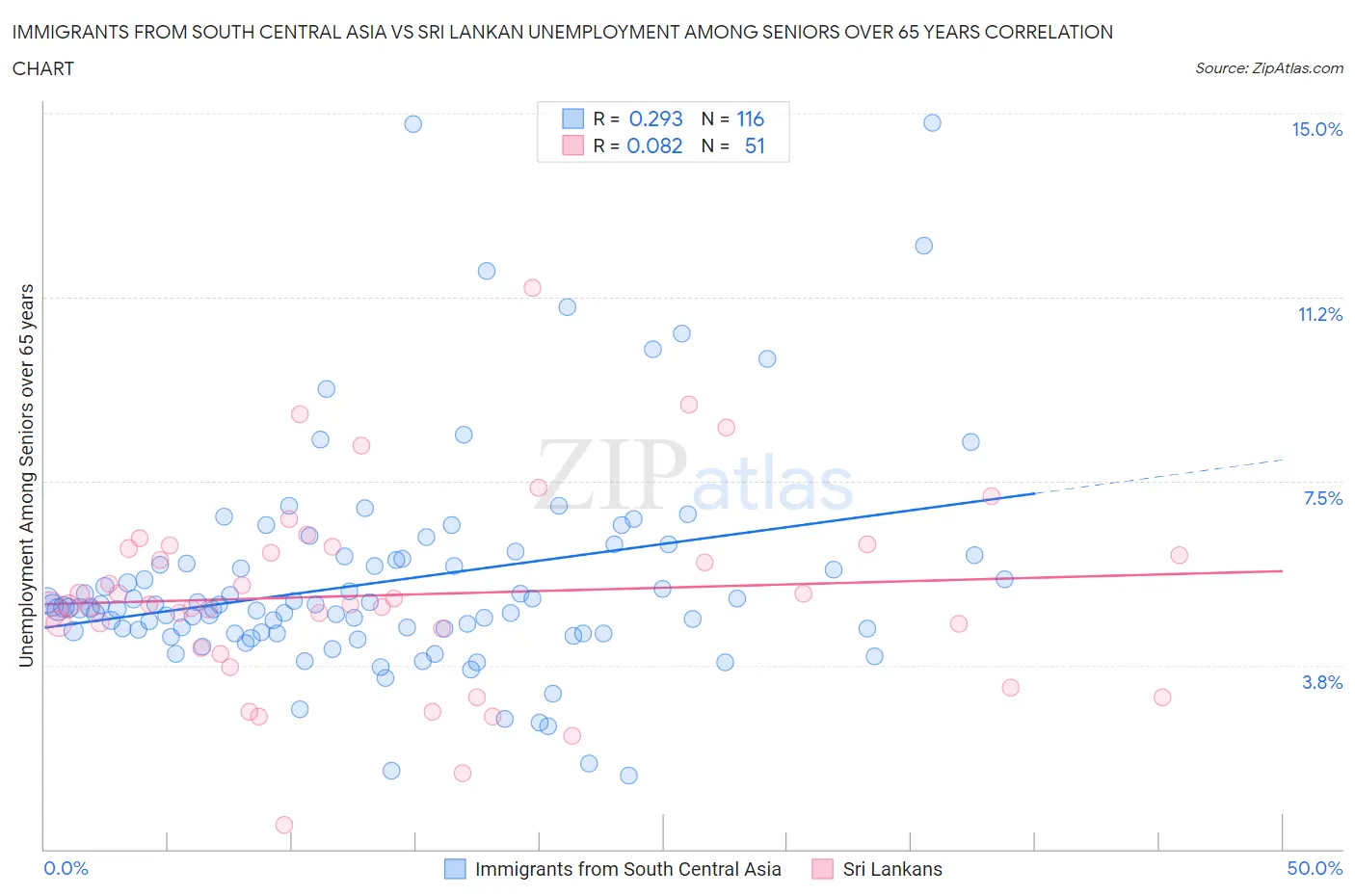 Immigrants from South Central Asia vs Sri Lankan Unemployment Among Seniors over 65 years