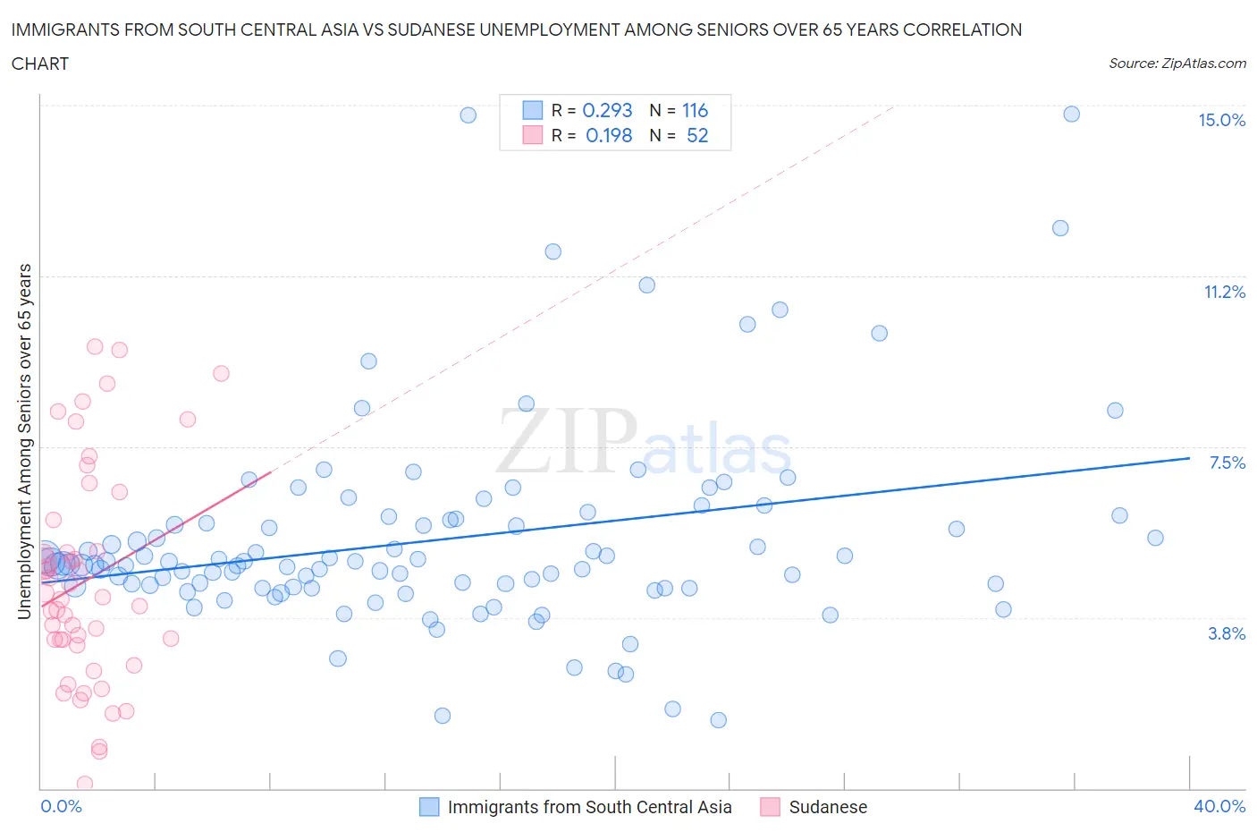 Immigrants from South Central Asia vs Sudanese Unemployment Among Seniors over 65 years