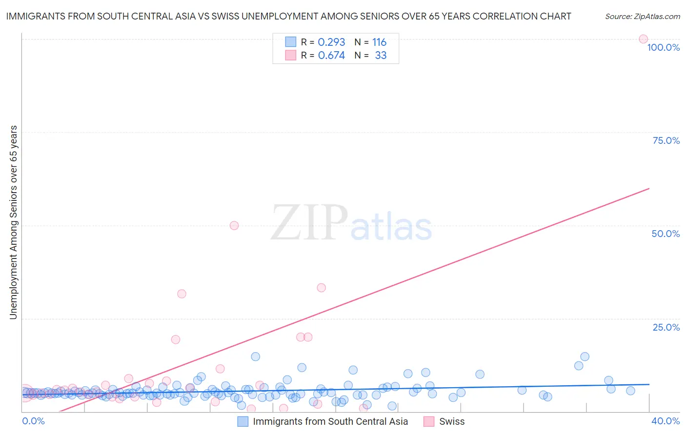 Immigrants from South Central Asia vs Swiss Unemployment Among Seniors over 65 years