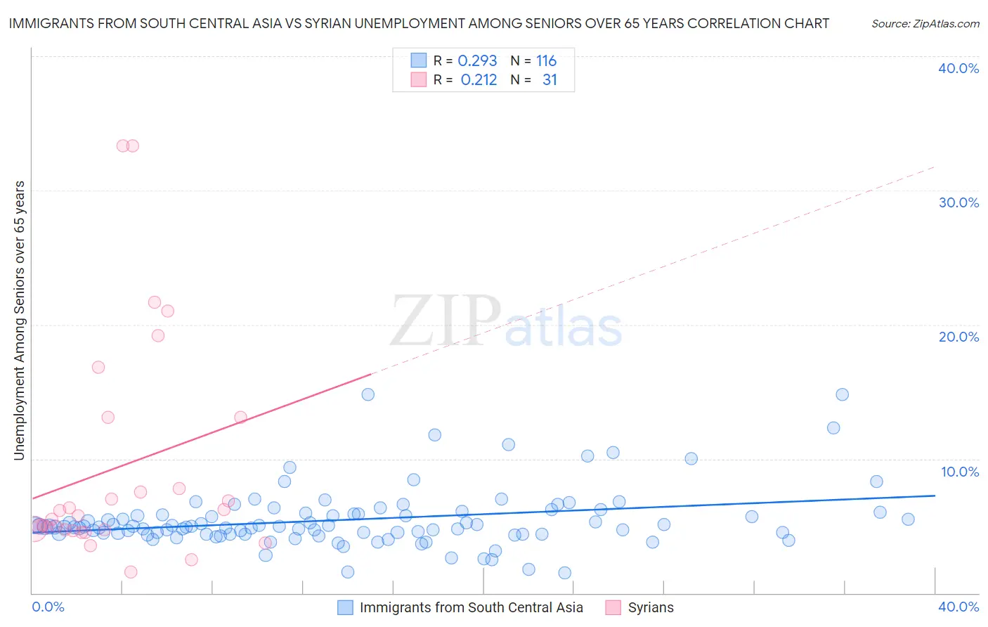 Immigrants from South Central Asia vs Syrian Unemployment Among Seniors over 65 years