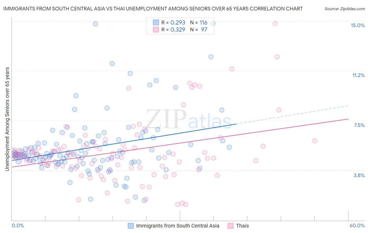 Immigrants from South Central Asia vs Thai Unemployment Among Seniors over 65 years