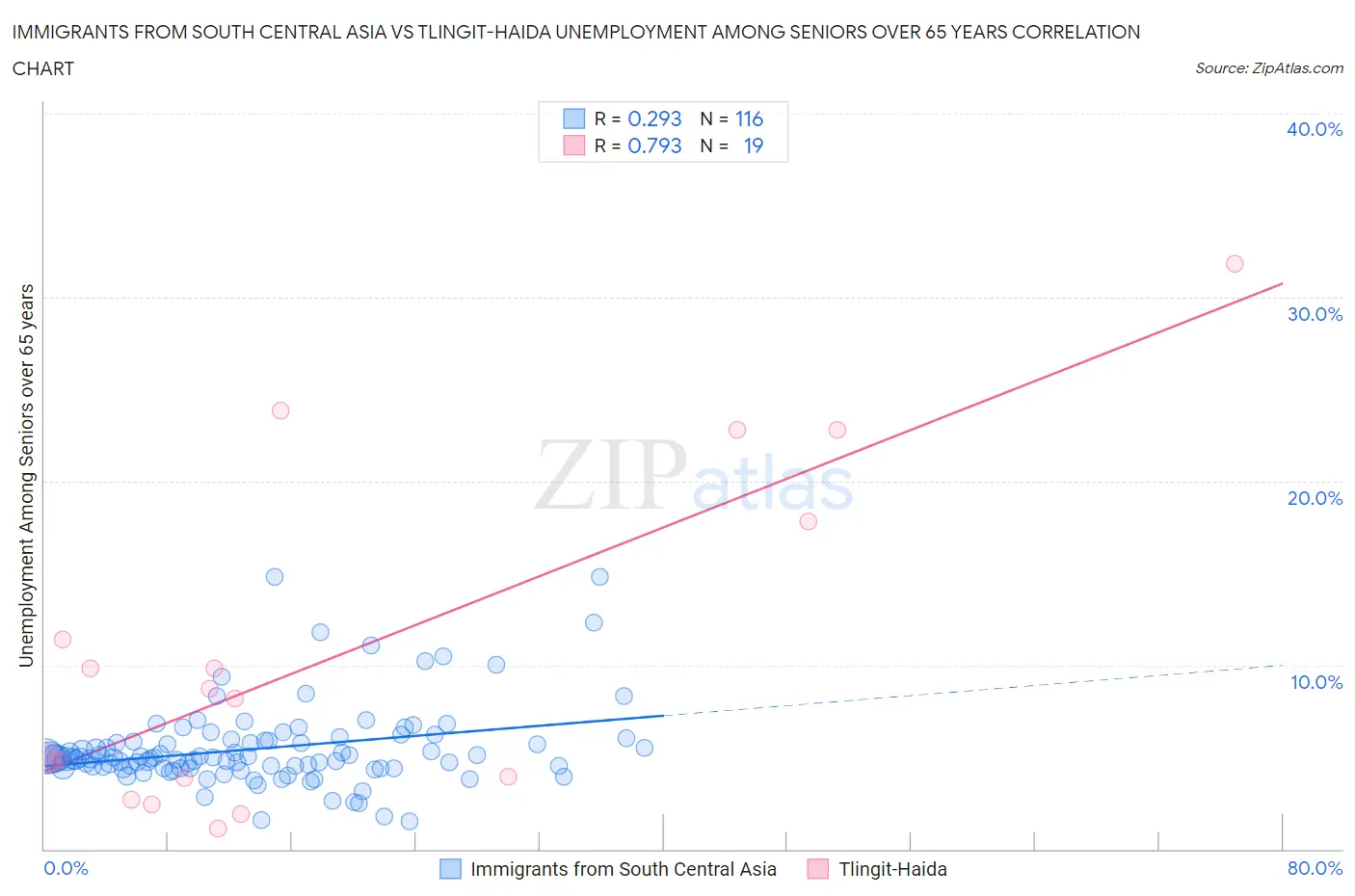 Immigrants from South Central Asia vs Tlingit-Haida Unemployment Among Seniors over 65 years