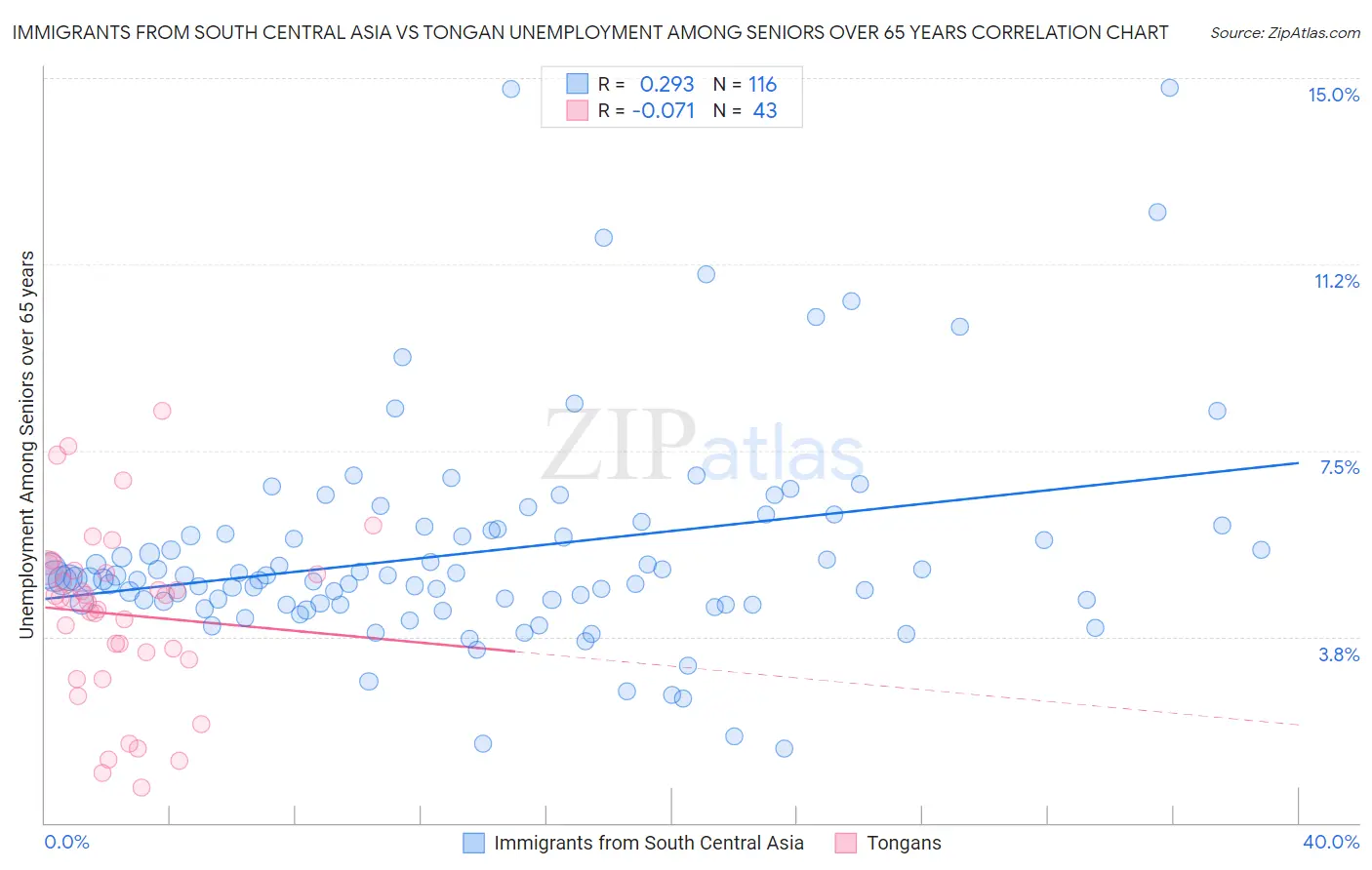 Immigrants from South Central Asia vs Tongan Unemployment Among Seniors over 65 years