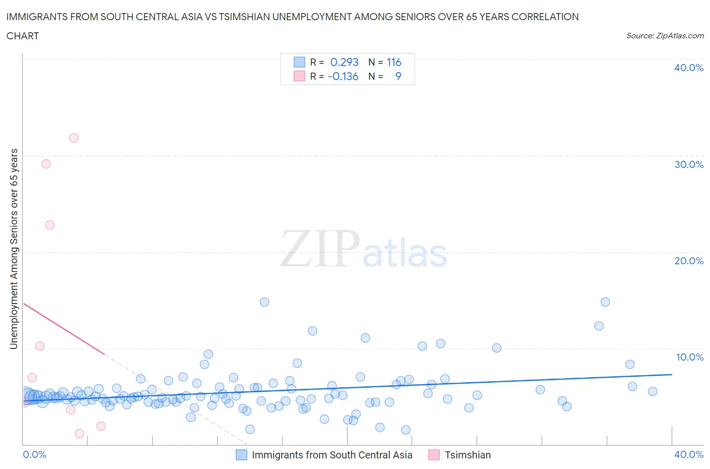 Immigrants from South Central Asia vs Tsimshian Unemployment Among Seniors over 65 years