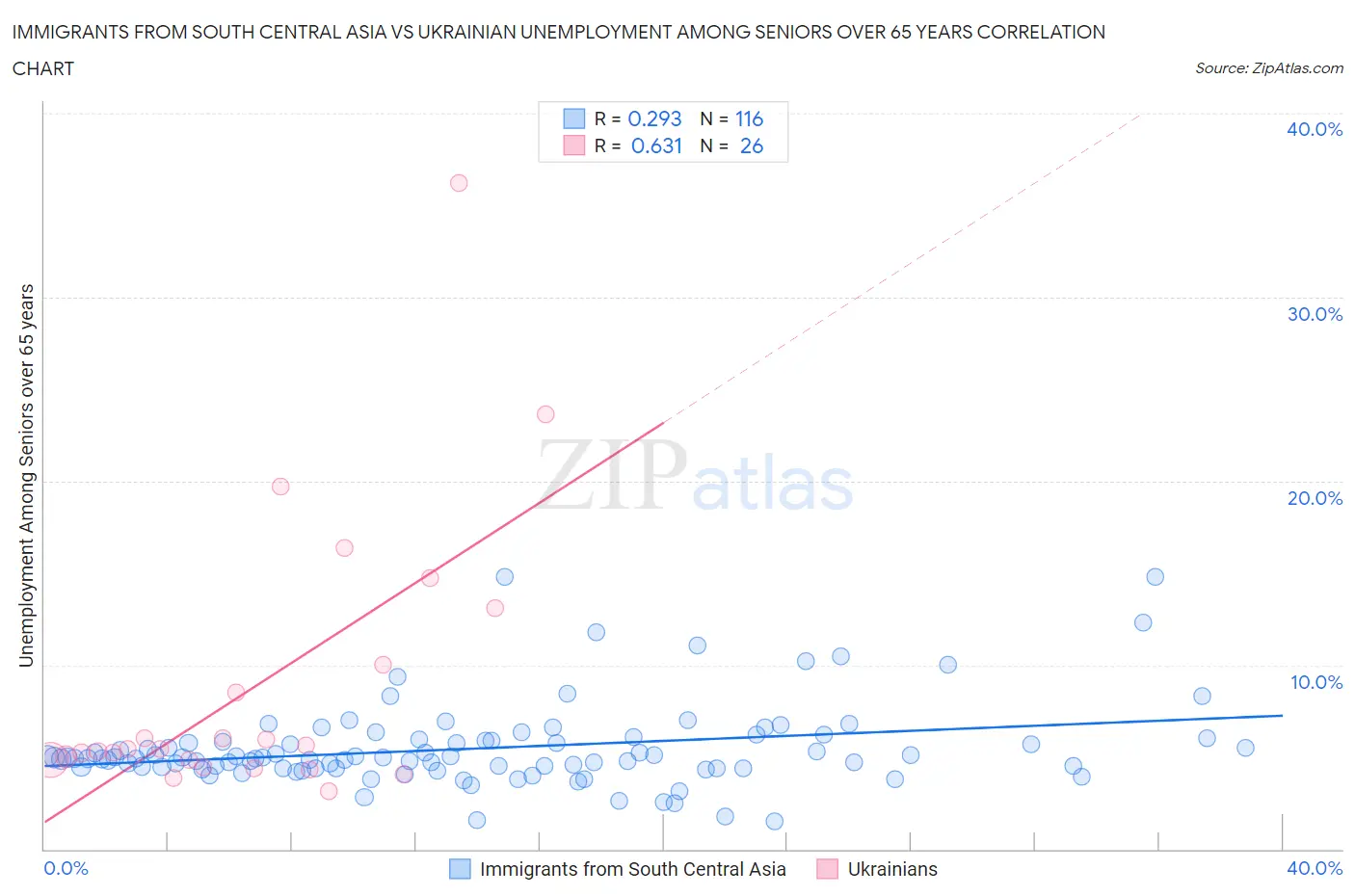 Immigrants from South Central Asia vs Ukrainian Unemployment Among Seniors over 65 years