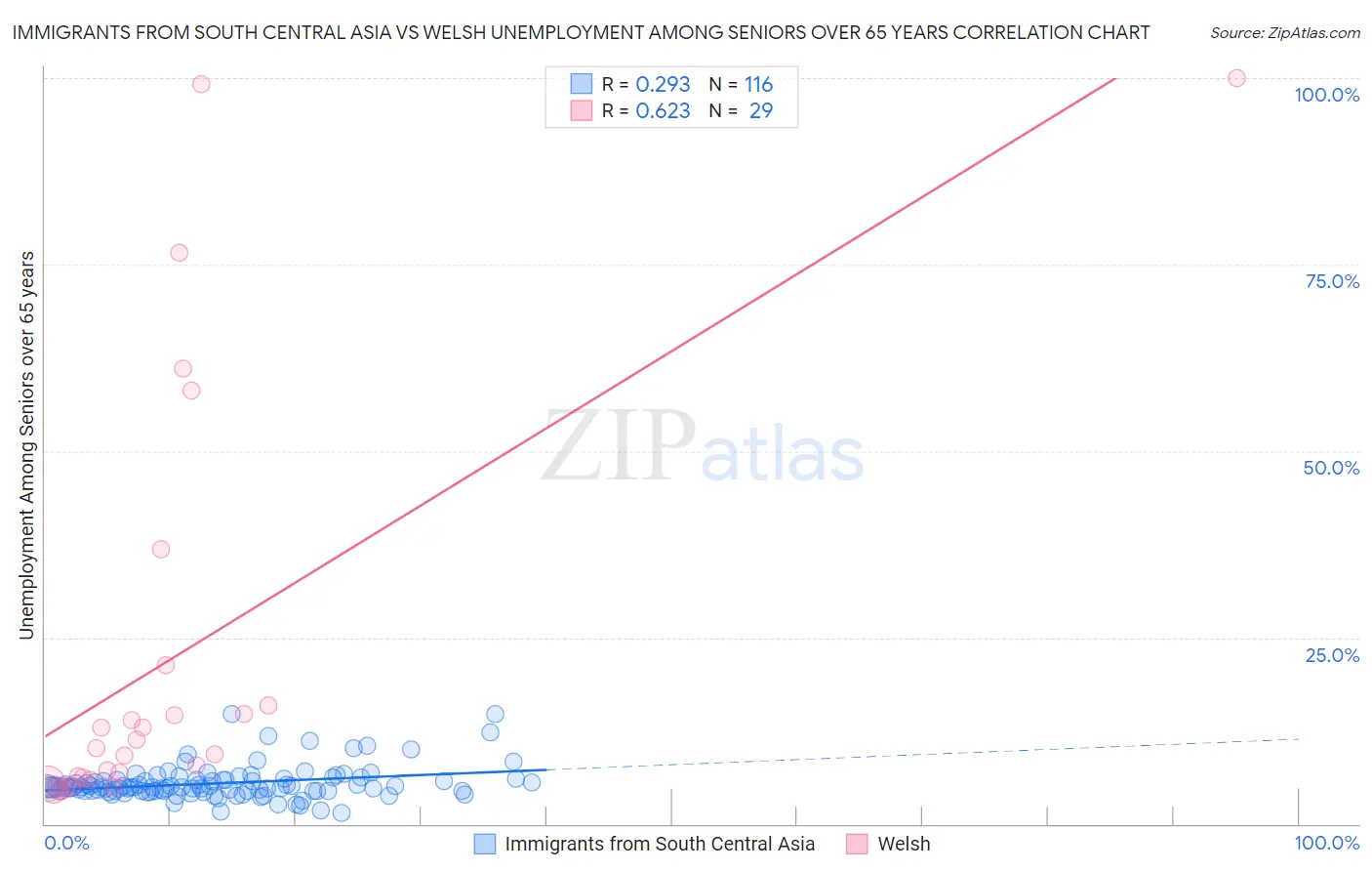 Immigrants from South Central Asia vs Welsh Unemployment Among Seniors over 65 years