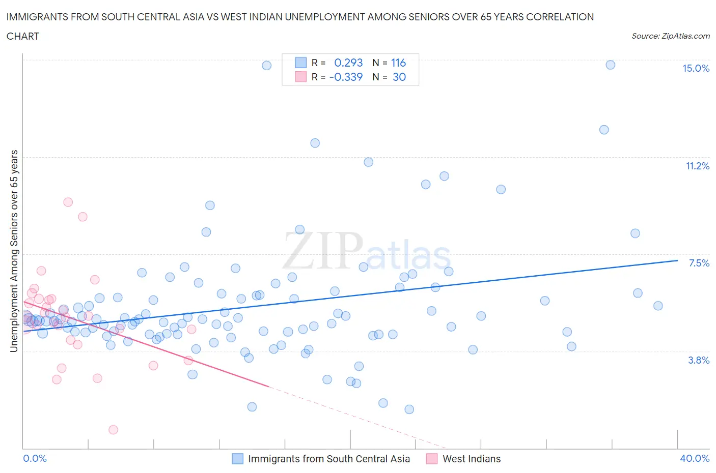 Immigrants from South Central Asia vs West Indian Unemployment Among Seniors over 65 years