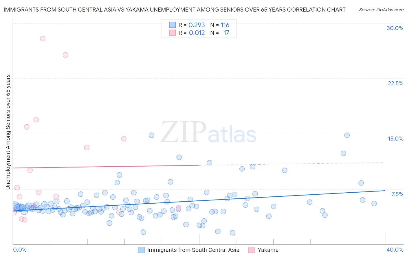 Immigrants from South Central Asia vs Yakama Unemployment Among Seniors over 65 years