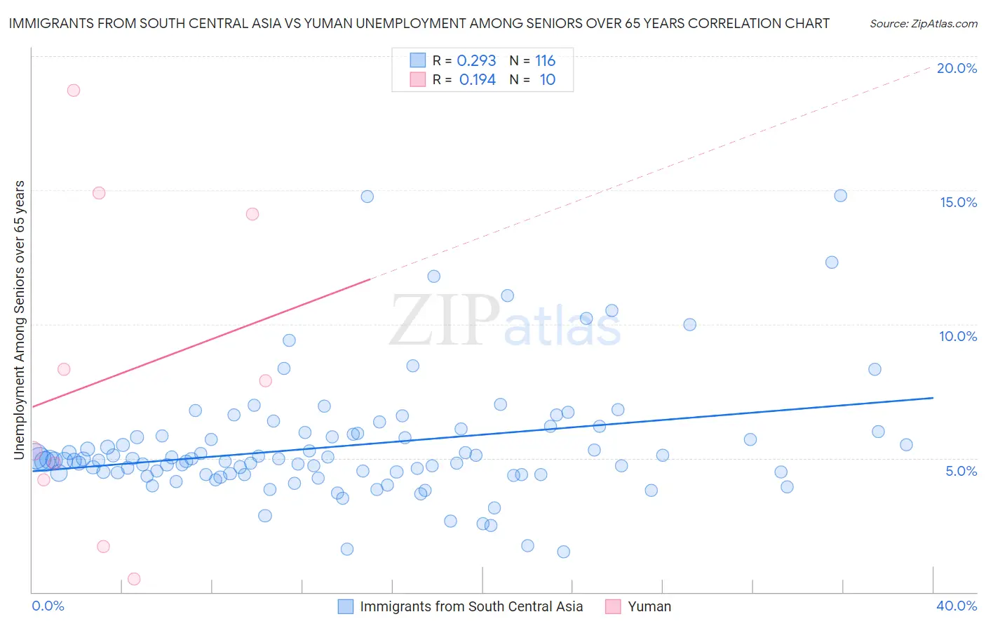 Immigrants from South Central Asia vs Yuman Unemployment Among Seniors over 65 years
