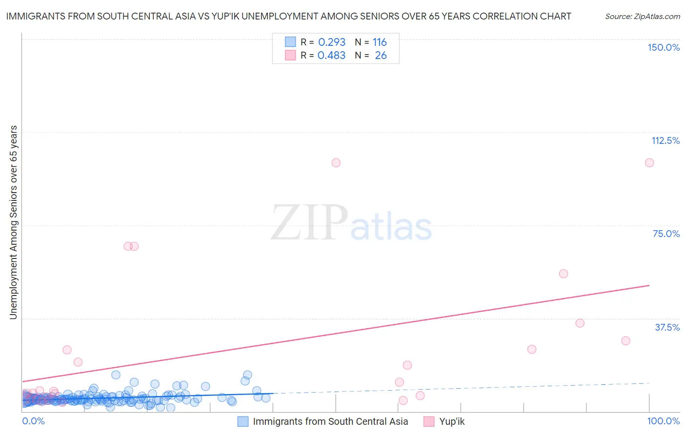 Immigrants from South Central Asia vs Yup'ik Unemployment Among Seniors over 65 years