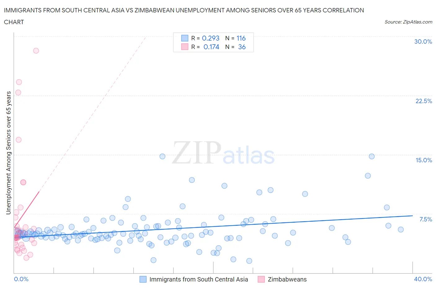 Immigrants from South Central Asia vs Zimbabwean Unemployment Among Seniors over 65 years