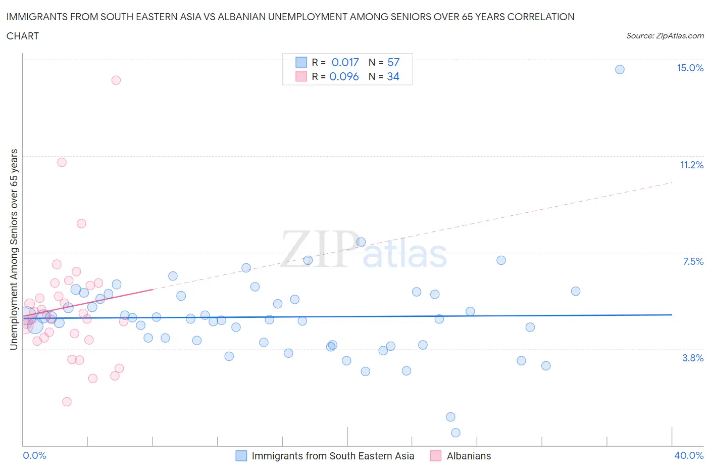 Immigrants from South Eastern Asia vs Albanian Unemployment Among Seniors over 65 years