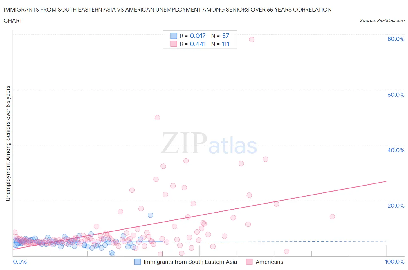 Immigrants from South Eastern Asia vs American Unemployment Among Seniors over 65 years