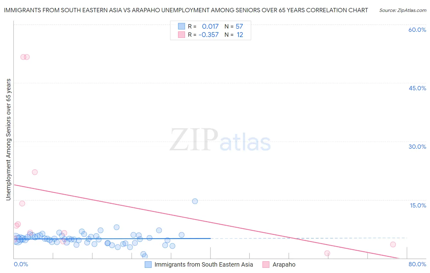 Immigrants from South Eastern Asia vs Arapaho Unemployment Among Seniors over 65 years