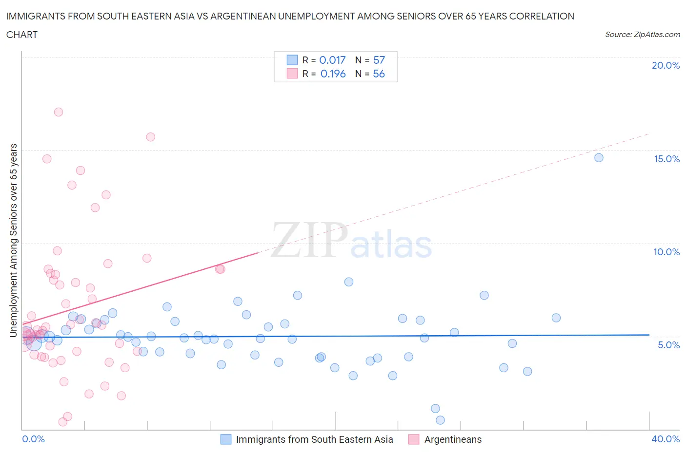 Immigrants from South Eastern Asia vs Argentinean Unemployment Among Seniors over 65 years