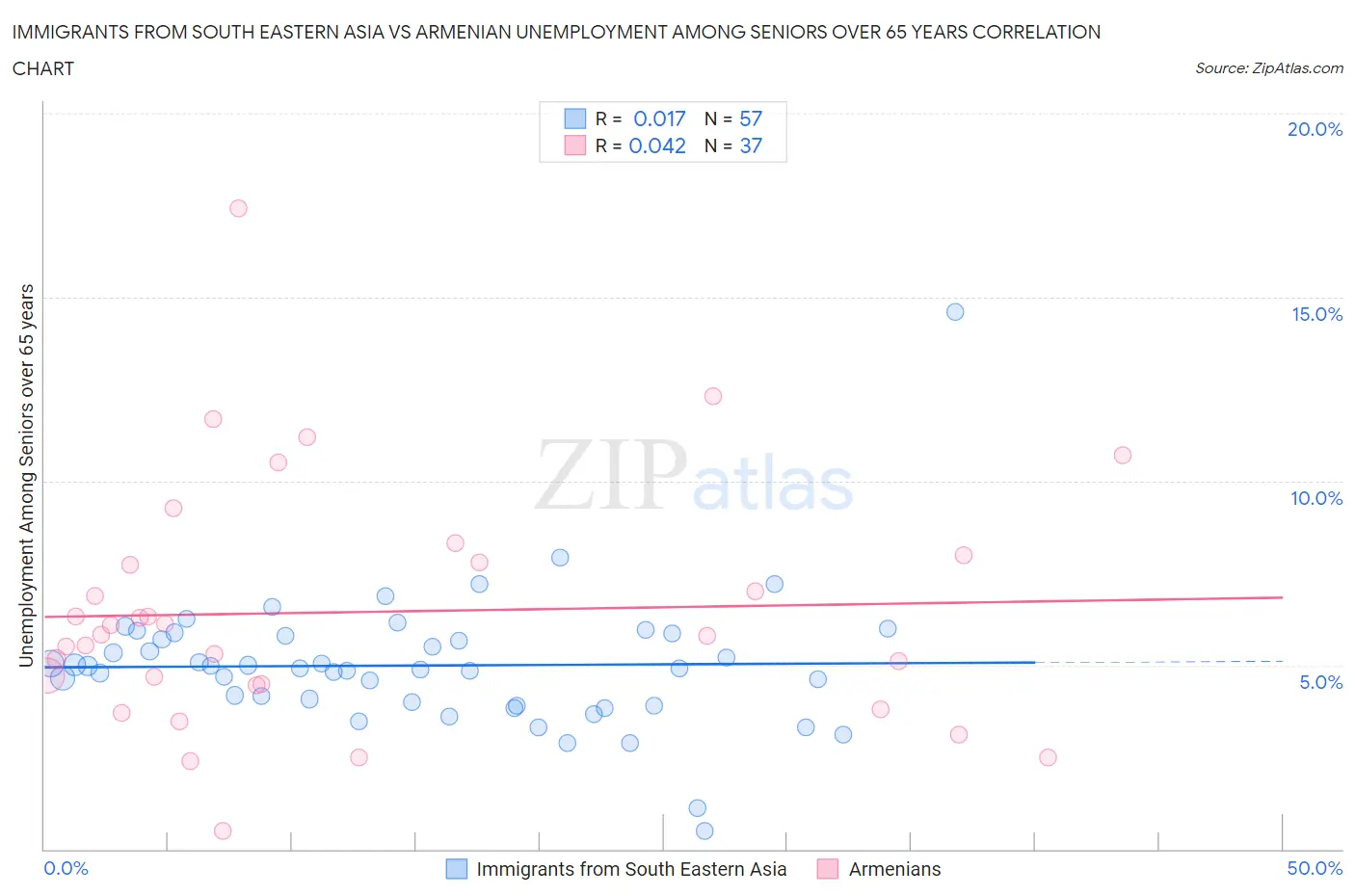 Immigrants from South Eastern Asia vs Armenian Unemployment Among Seniors over 65 years