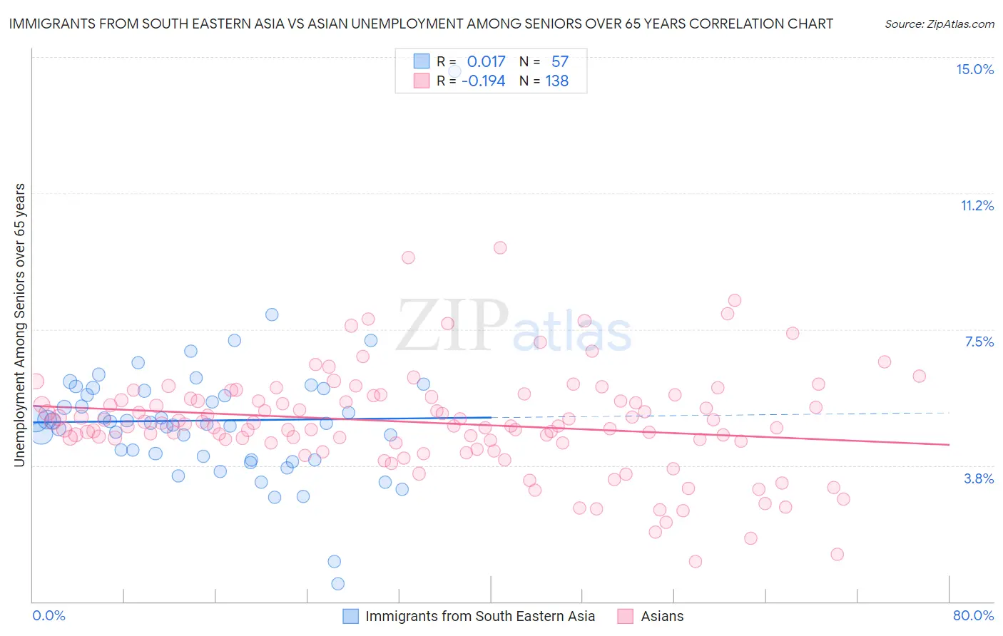 Immigrants from South Eastern Asia vs Asian Unemployment Among Seniors over 65 years