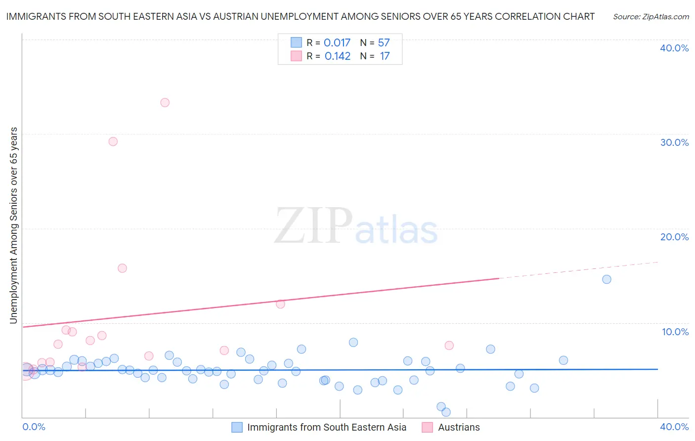 Immigrants from South Eastern Asia vs Austrian Unemployment Among Seniors over 65 years