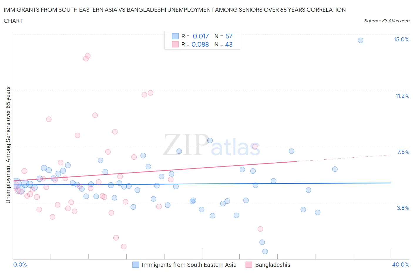 Immigrants from South Eastern Asia vs Bangladeshi Unemployment Among Seniors over 65 years