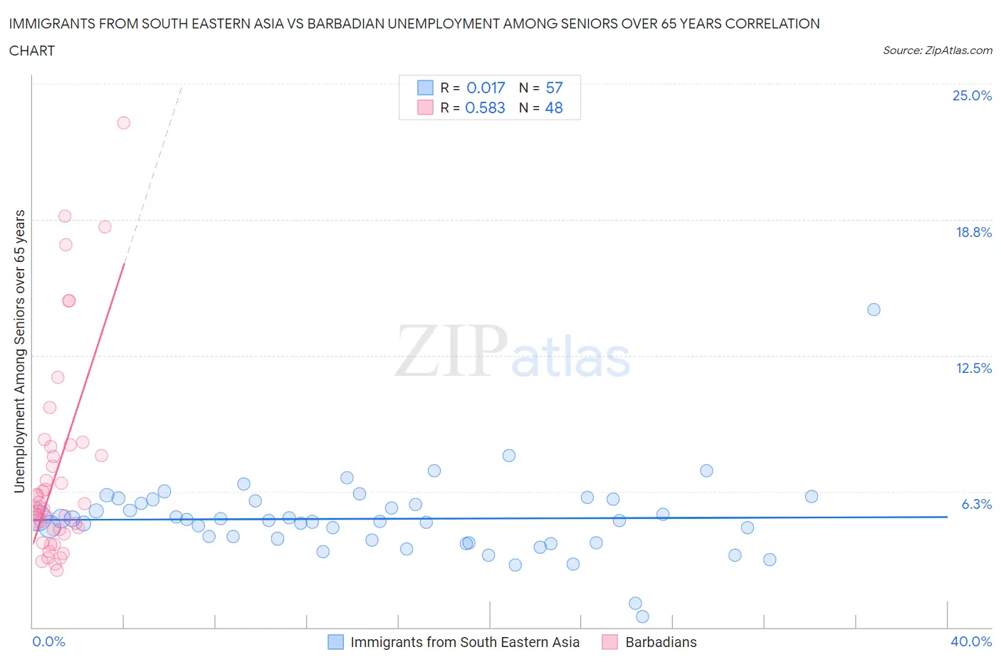 Immigrants from South Eastern Asia vs Barbadian Unemployment Among Seniors over 65 years
