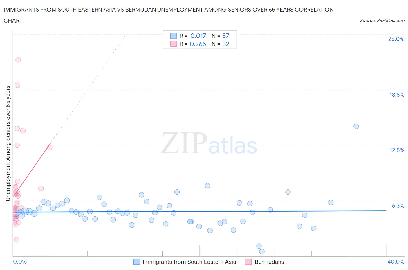Immigrants from South Eastern Asia vs Bermudan Unemployment Among Seniors over 65 years