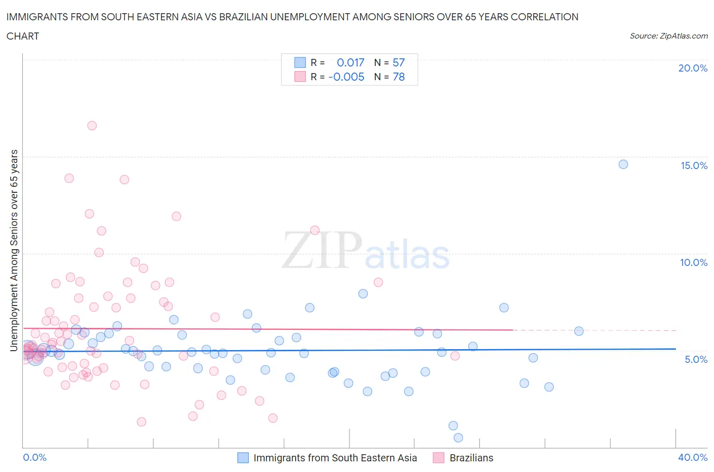 Immigrants from South Eastern Asia vs Brazilian Unemployment Among Seniors over 65 years
