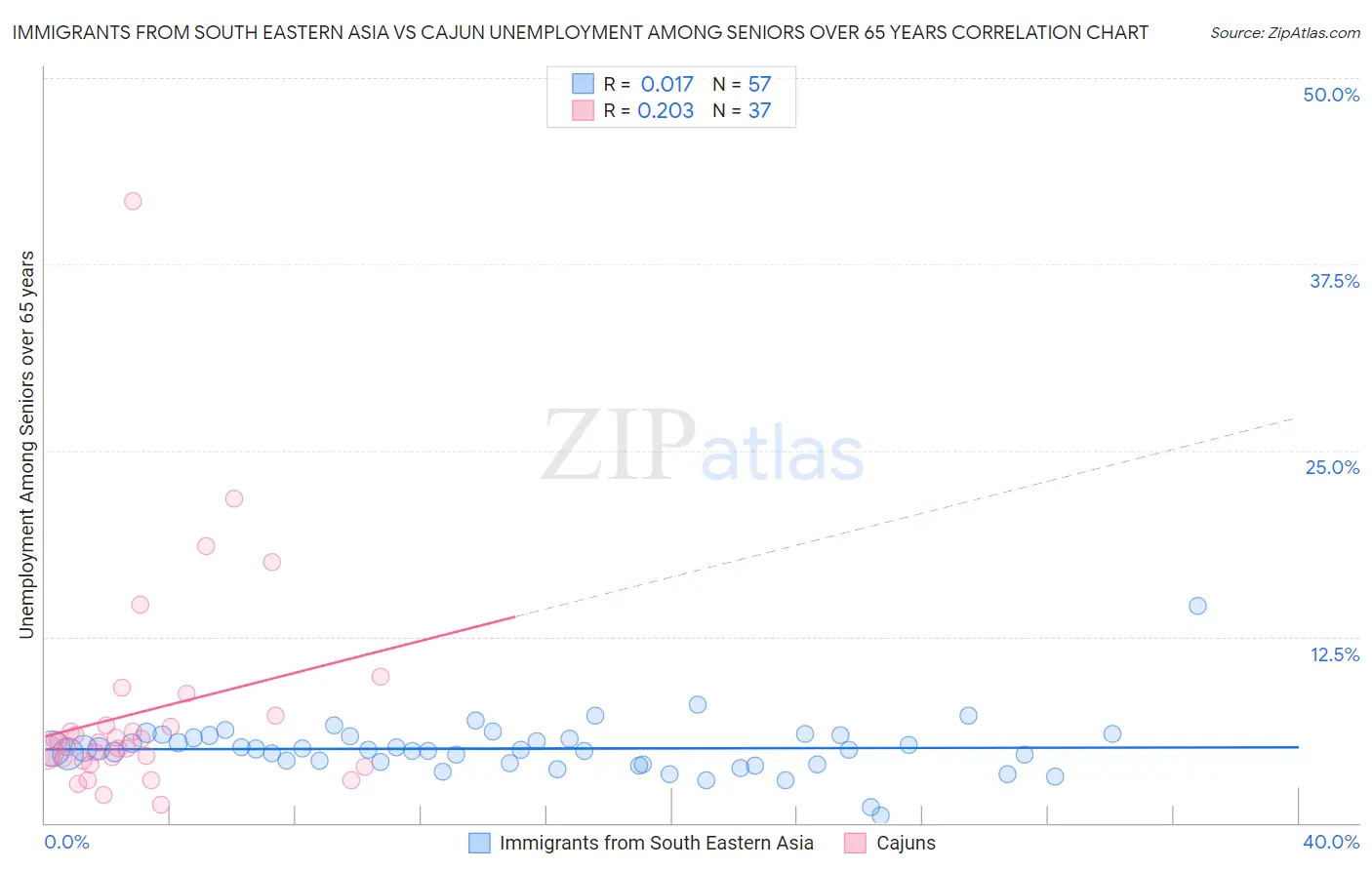 Immigrants from South Eastern Asia vs Cajun Unemployment Among Seniors over 65 years