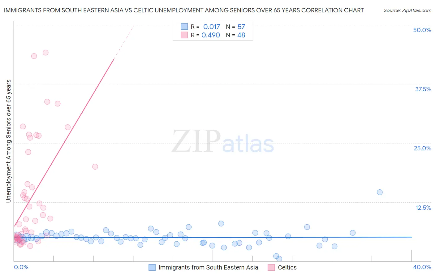 Immigrants from South Eastern Asia vs Celtic Unemployment Among Seniors over 65 years