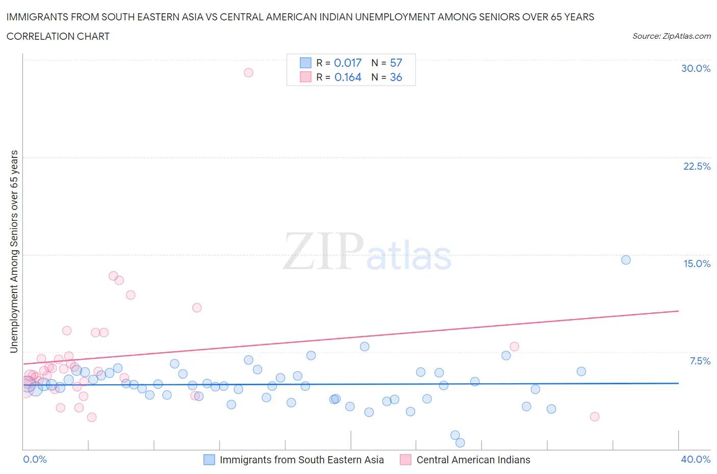 Immigrants from South Eastern Asia vs Central American Indian Unemployment Among Seniors over 65 years