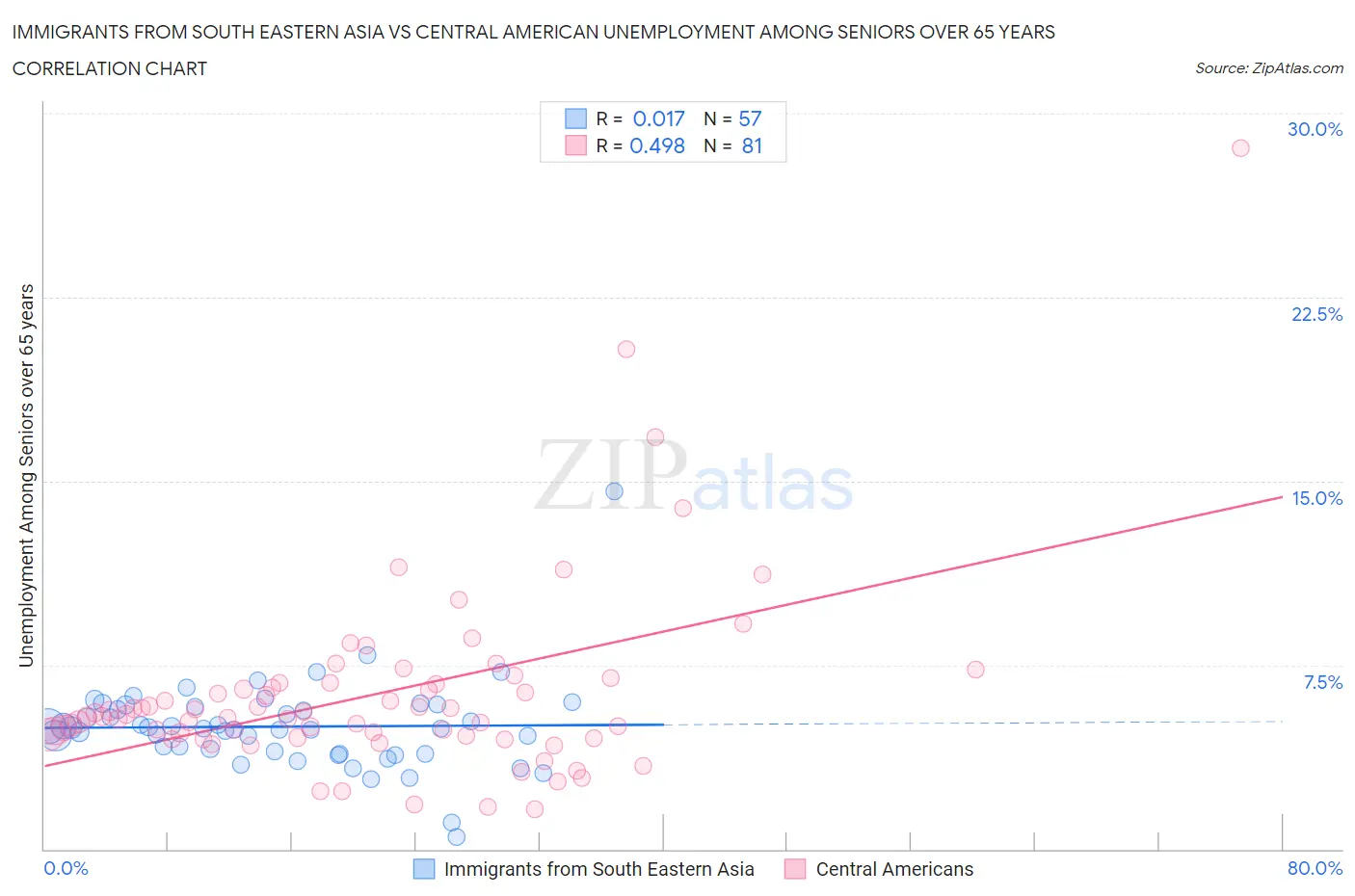 Immigrants from South Eastern Asia vs Central American Unemployment Among Seniors over 65 years