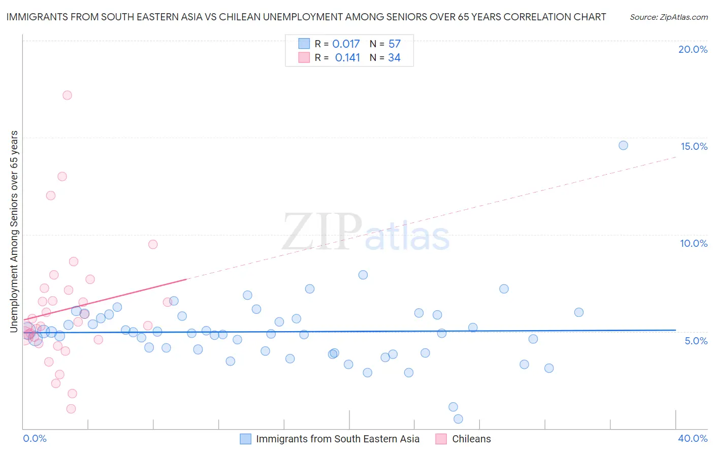 Immigrants from South Eastern Asia vs Chilean Unemployment Among Seniors over 65 years