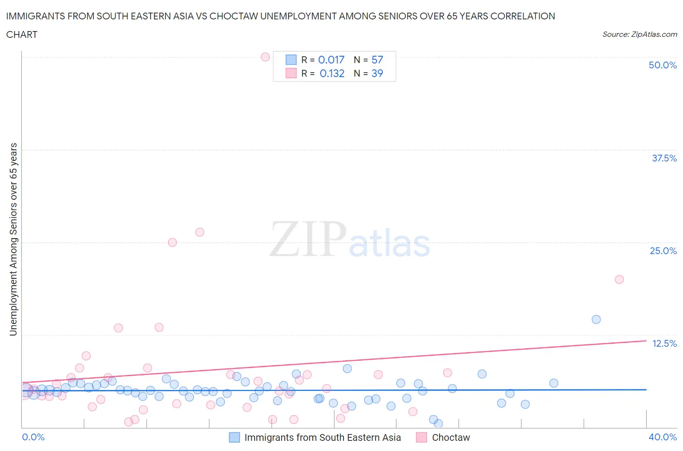 Immigrants from South Eastern Asia vs Choctaw Unemployment Among Seniors over 65 years