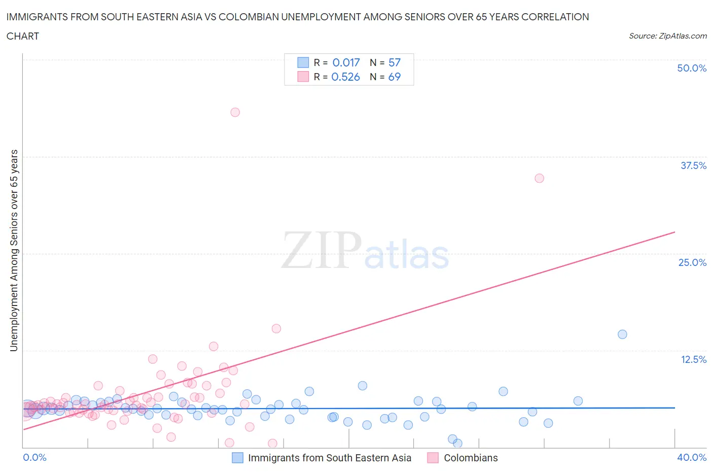 Immigrants from South Eastern Asia vs Colombian Unemployment Among Seniors over 65 years