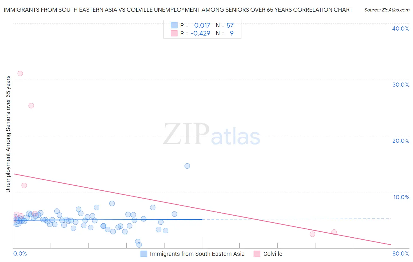 Immigrants from South Eastern Asia vs Colville Unemployment Among Seniors over 65 years