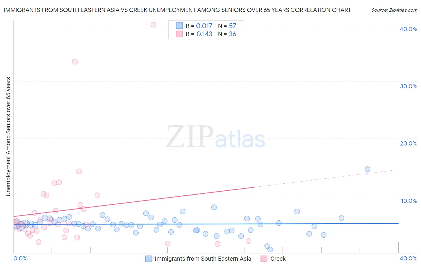 Immigrants from South Eastern Asia vs Creek Unemployment Among Seniors over 65 years