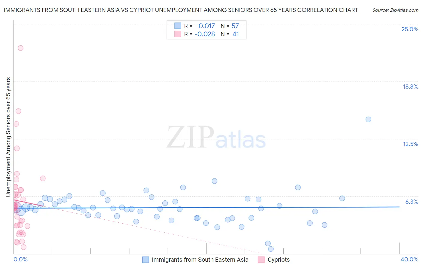 Immigrants from South Eastern Asia vs Cypriot Unemployment Among Seniors over 65 years