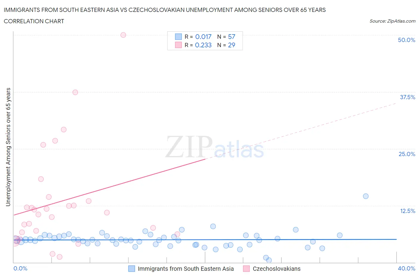 Immigrants from South Eastern Asia vs Czechoslovakian Unemployment Among Seniors over 65 years