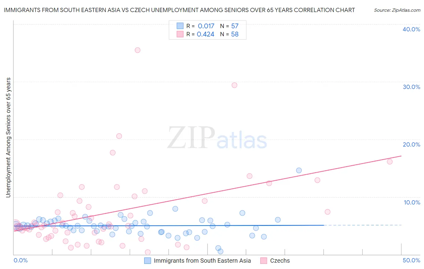 Immigrants from South Eastern Asia vs Czech Unemployment Among Seniors over 65 years