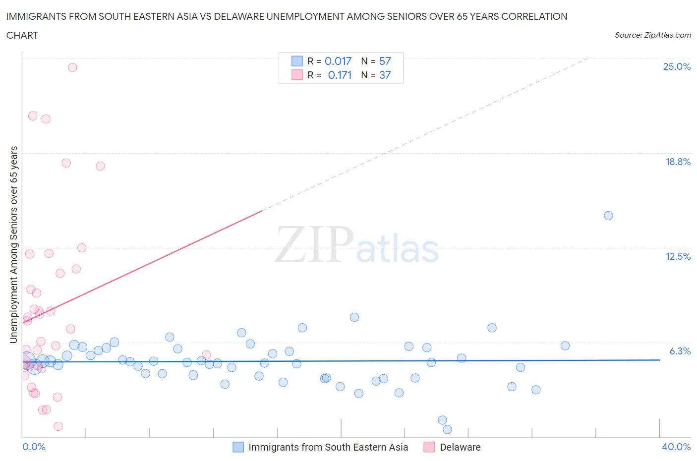 Immigrants from South Eastern Asia vs Delaware Unemployment Among Seniors over 65 years