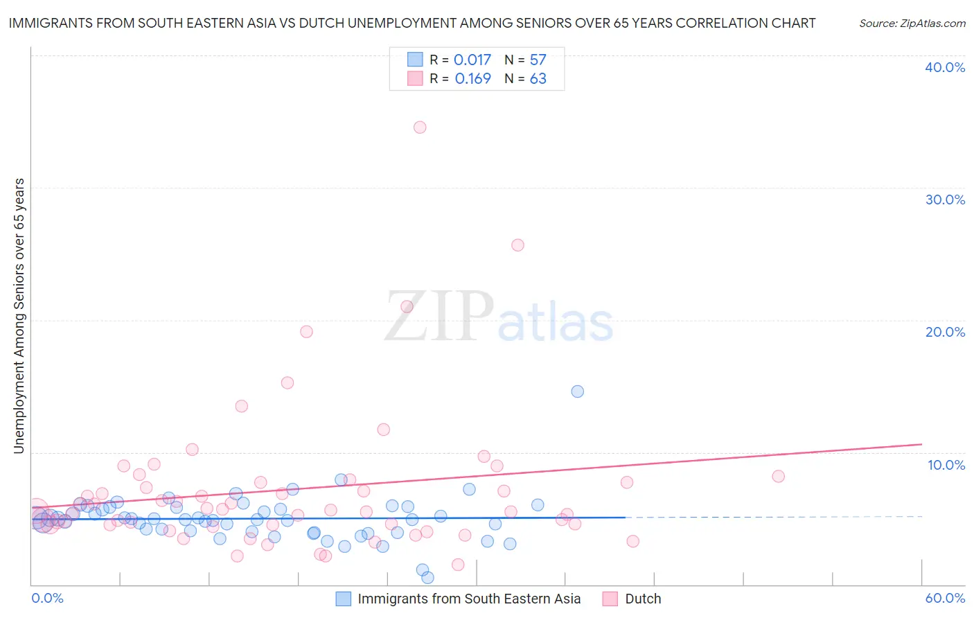 Immigrants from South Eastern Asia vs Dutch Unemployment Among Seniors over 65 years