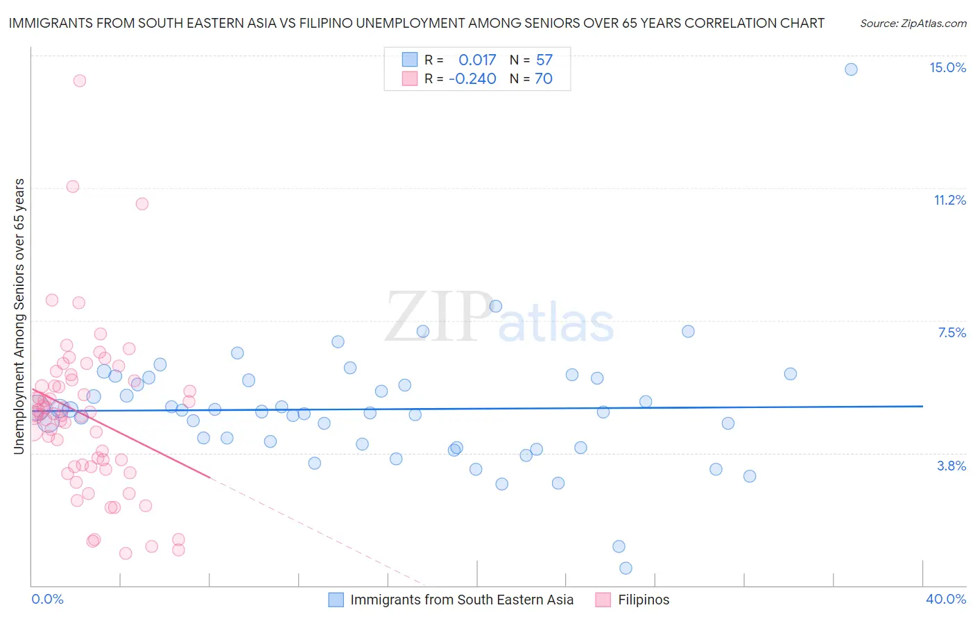 Immigrants from South Eastern Asia vs Filipino Unemployment Among Seniors over 65 years